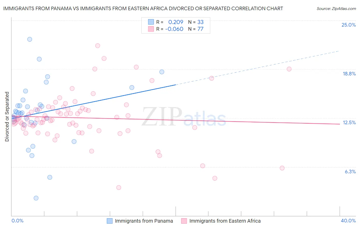 Immigrants from Panama vs Immigrants from Eastern Africa Divorced or Separated