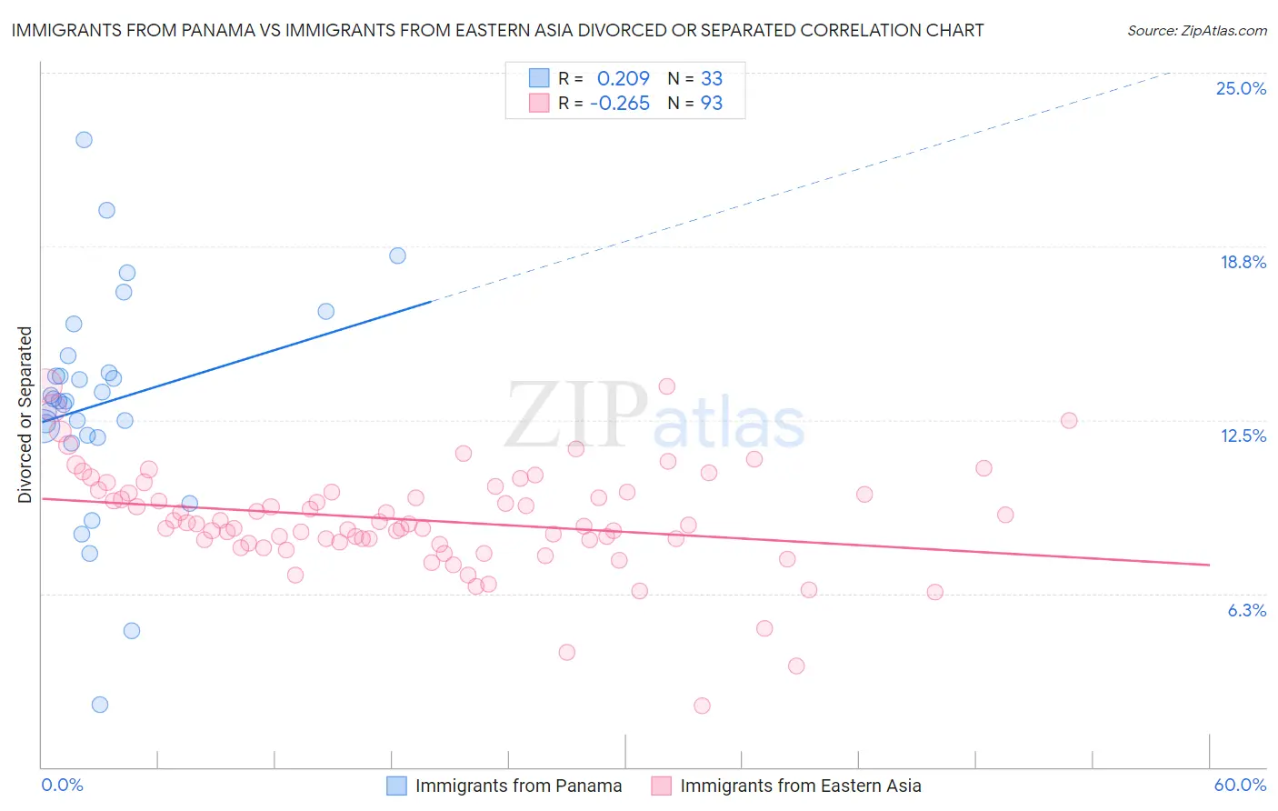 Immigrants from Panama vs Immigrants from Eastern Asia Divorced or Separated