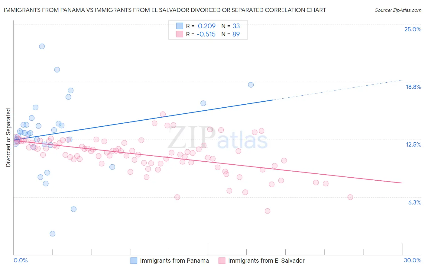 Immigrants from Panama vs Immigrants from El Salvador Divorced or Separated