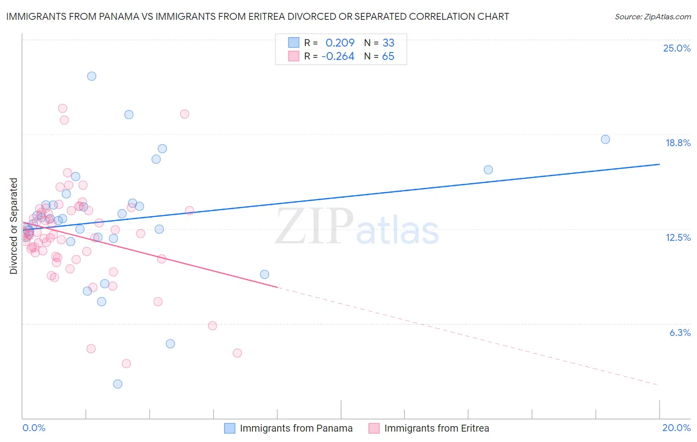 Immigrants from Panama vs Immigrants from Eritrea Divorced or Separated
