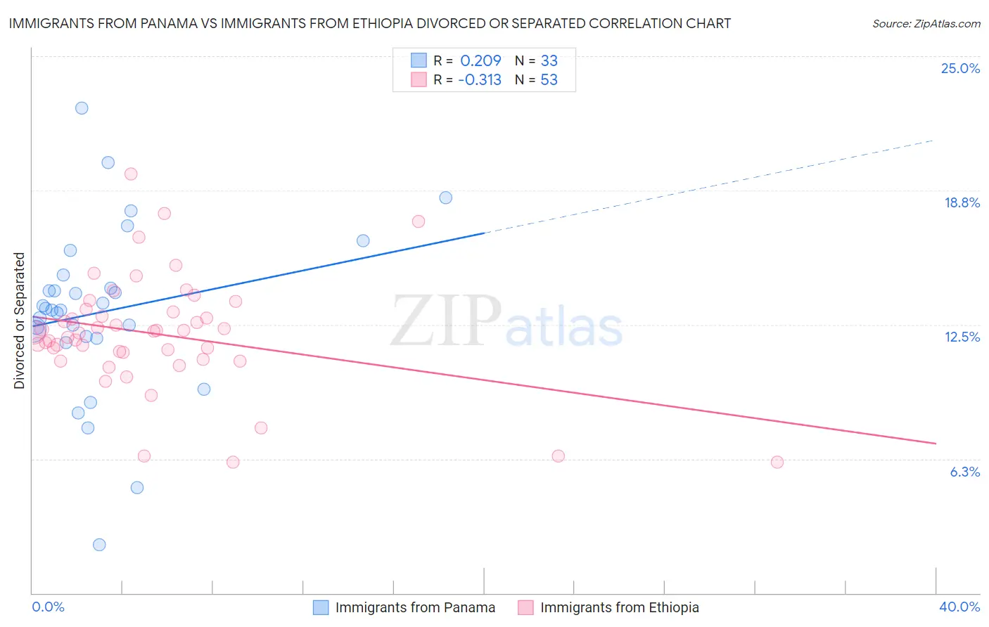 Immigrants from Panama vs Immigrants from Ethiopia Divorced or Separated