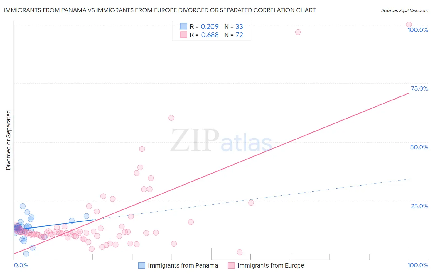 Immigrants from Panama vs Immigrants from Europe Divorced or Separated