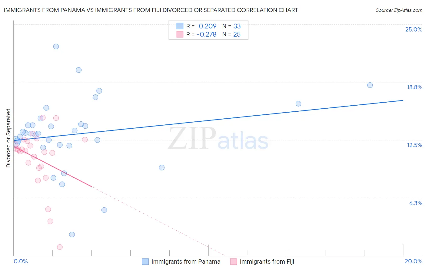 Immigrants from Panama vs Immigrants from Fiji Divorced or Separated