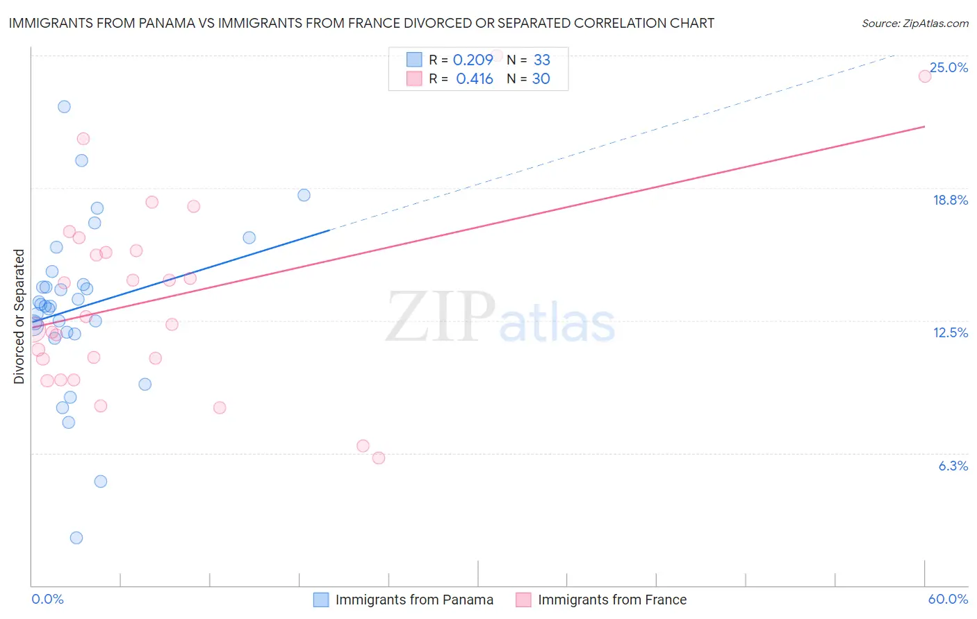 Immigrants from Panama vs Immigrants from France Divorced or Separated