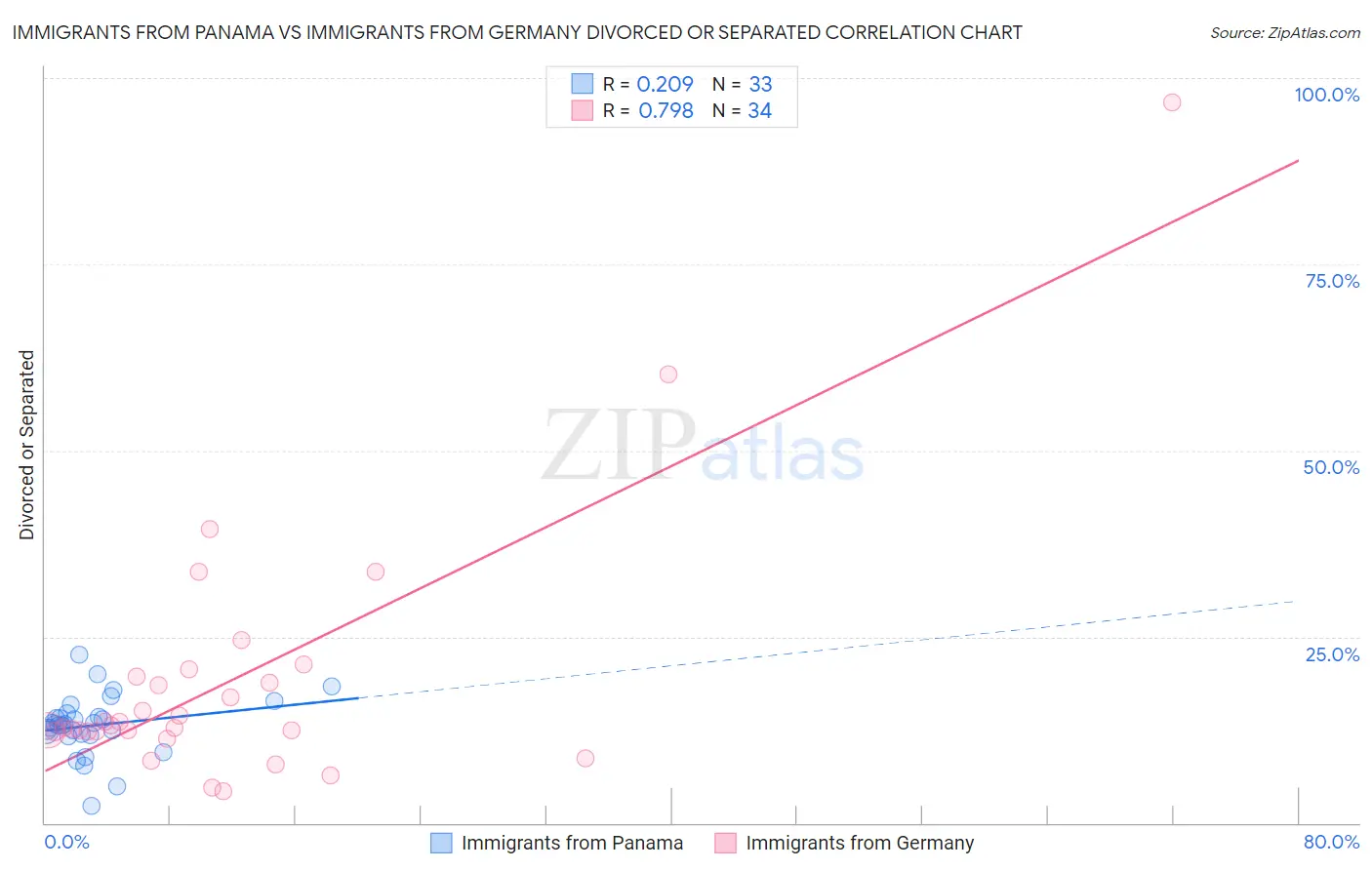 Immigrants from Panama vs Immigrants from Germany Divorced or Separated