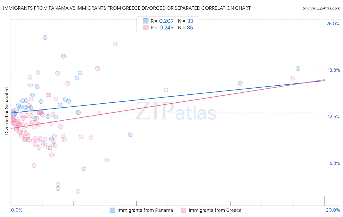 Immigrants from Panama vs Immigrants from Greece Divorced or Separated