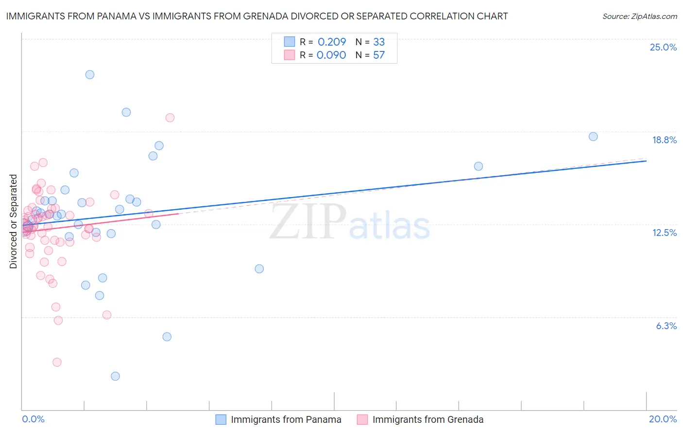 Immigrants from Panama vs Immigrants from Grenada Divorced or Separated