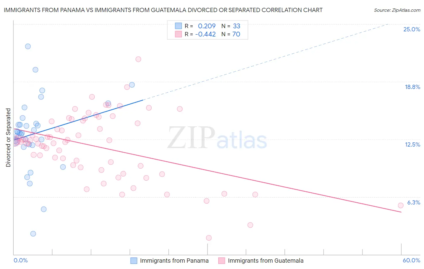 Immigrants from Panama vs Immigrants from Guatemala Divorced or Separated