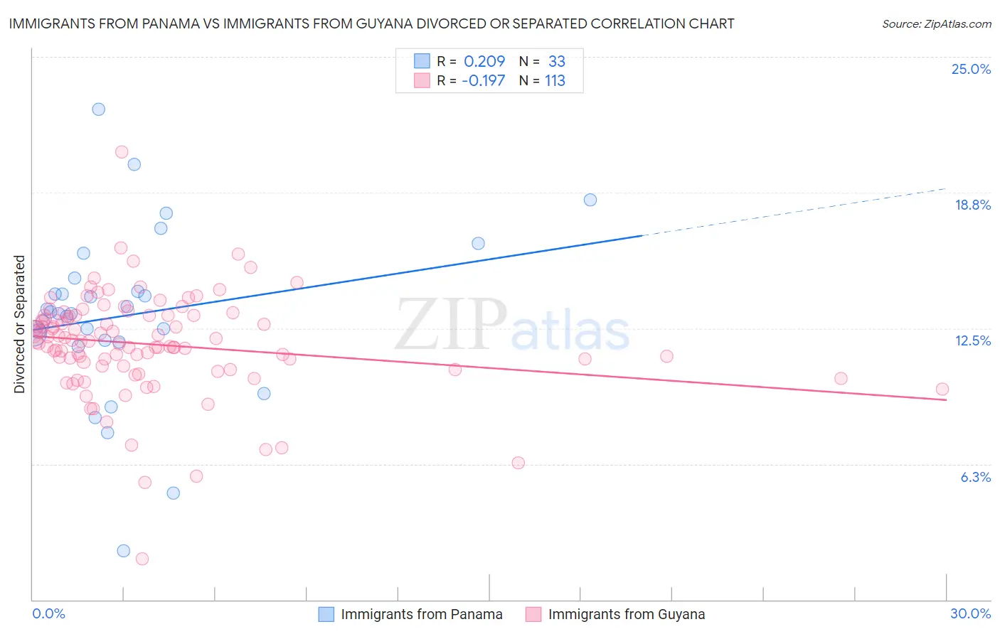 Immigrants from Panama vs Immigrants from Guyana Divorced or Separated