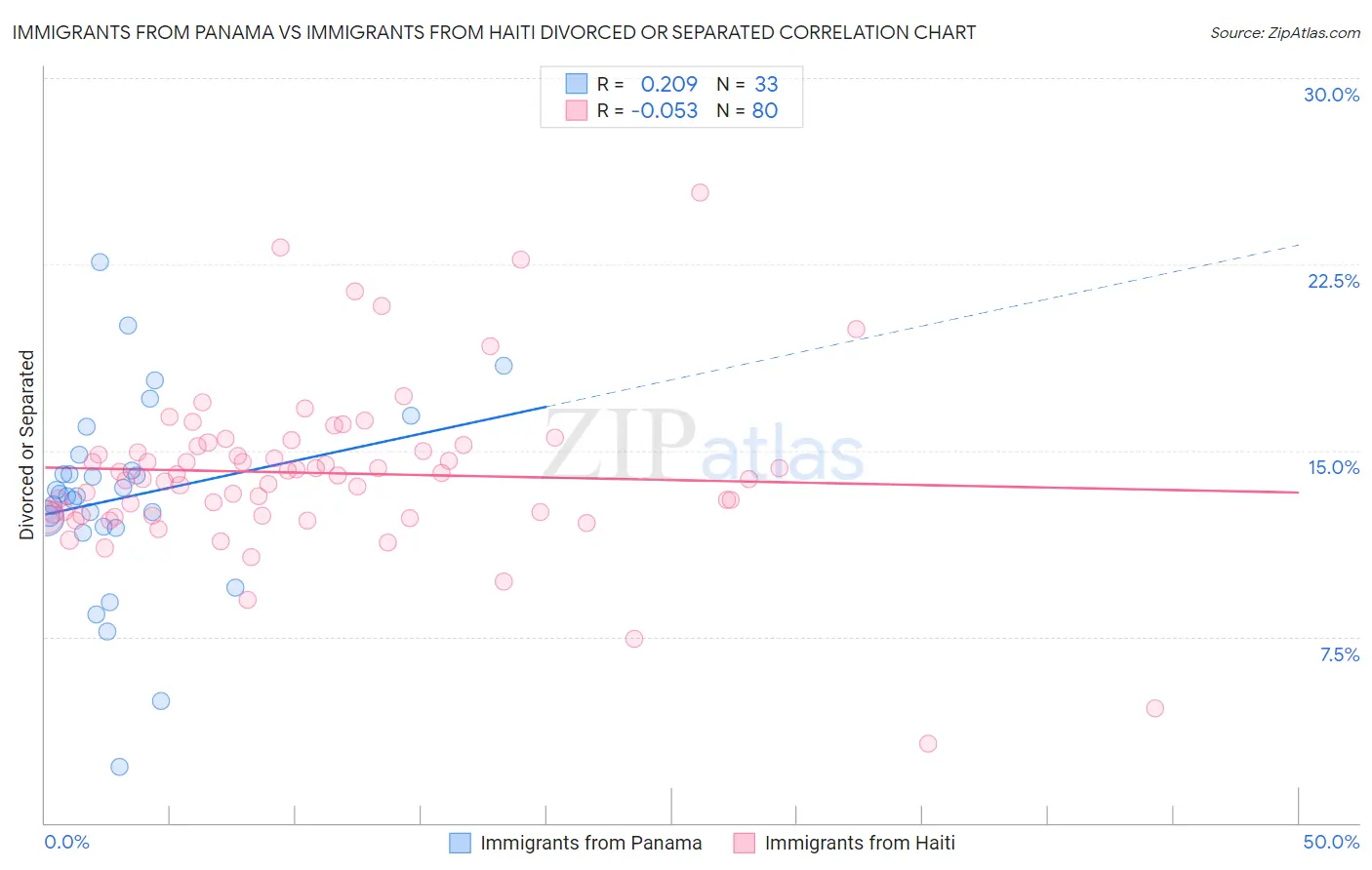 Immigrants from Panama vs Immigrants from Haiti Divorced or Separated