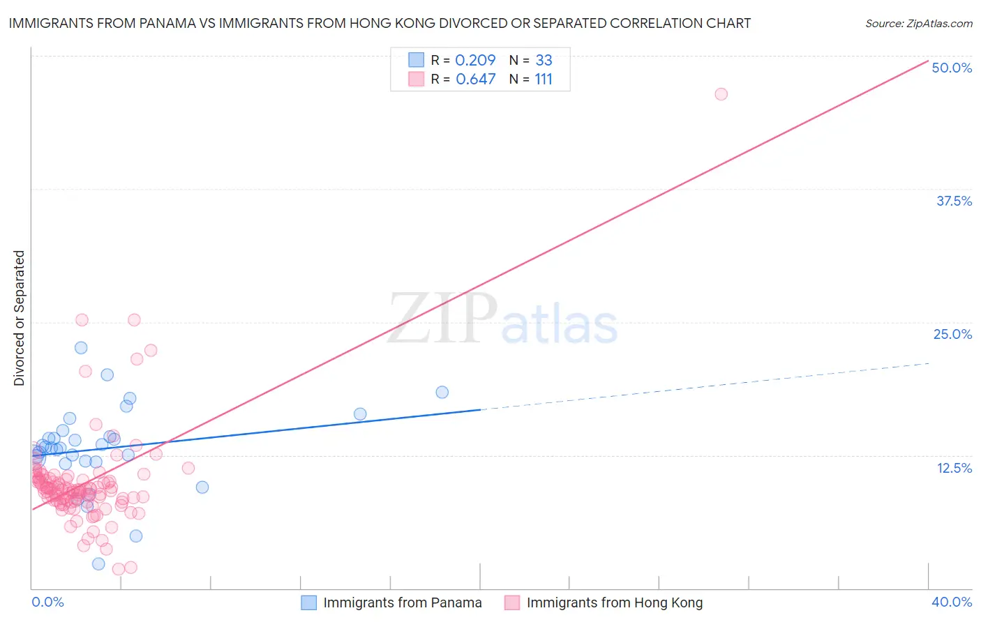 Immigrants from Panama vs Immigrants from Hong Kong Divorced or Separated