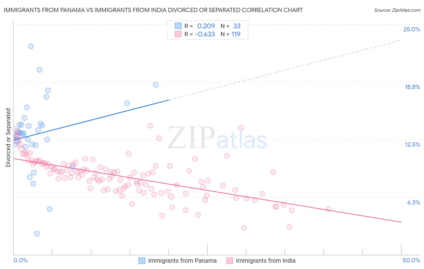 Immigrants from Panama vs Immigrants from India Divorced or Separated