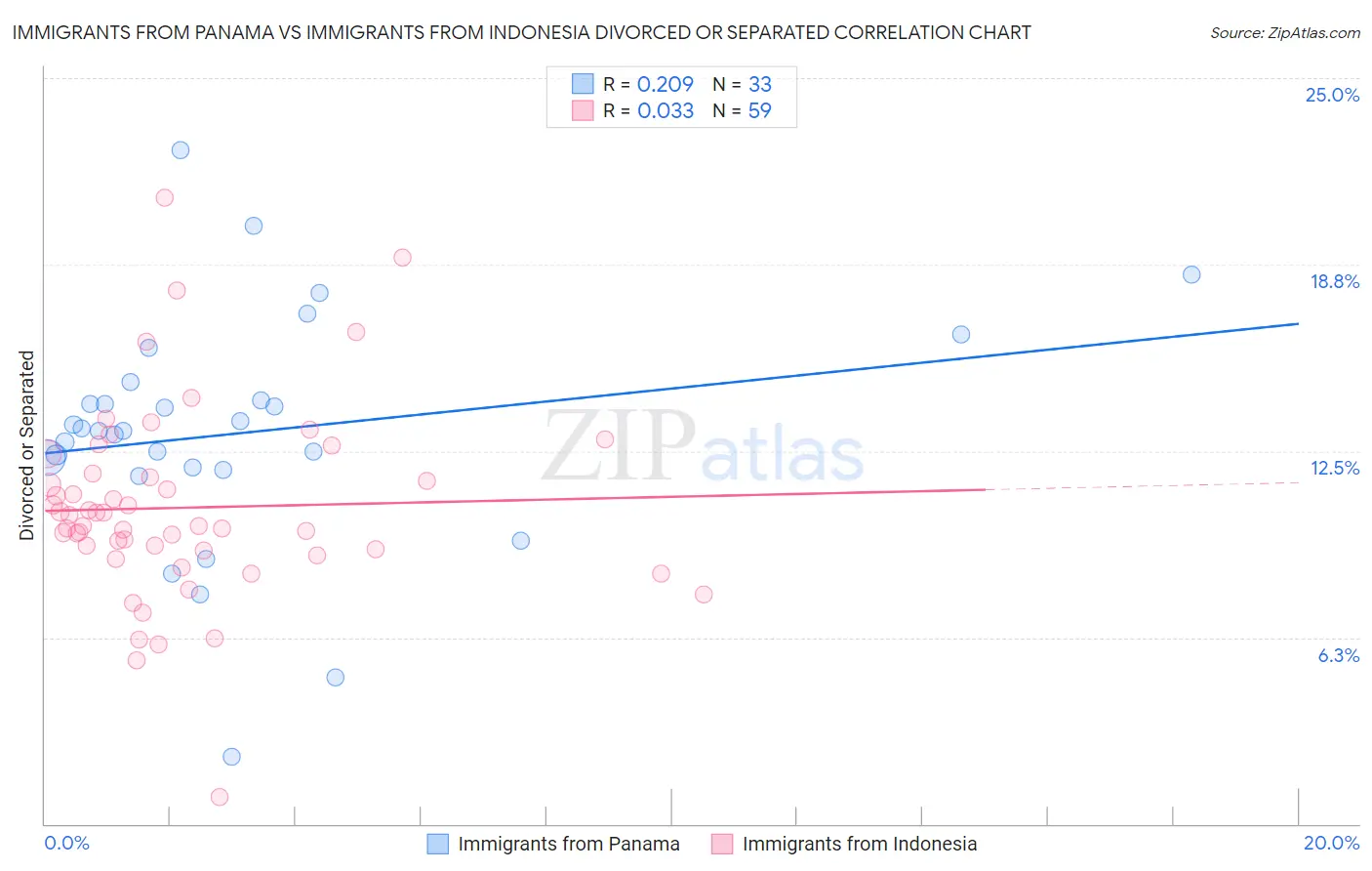 Immigrants from Panama vs Immigrants from Indonesia Divorced or Separated