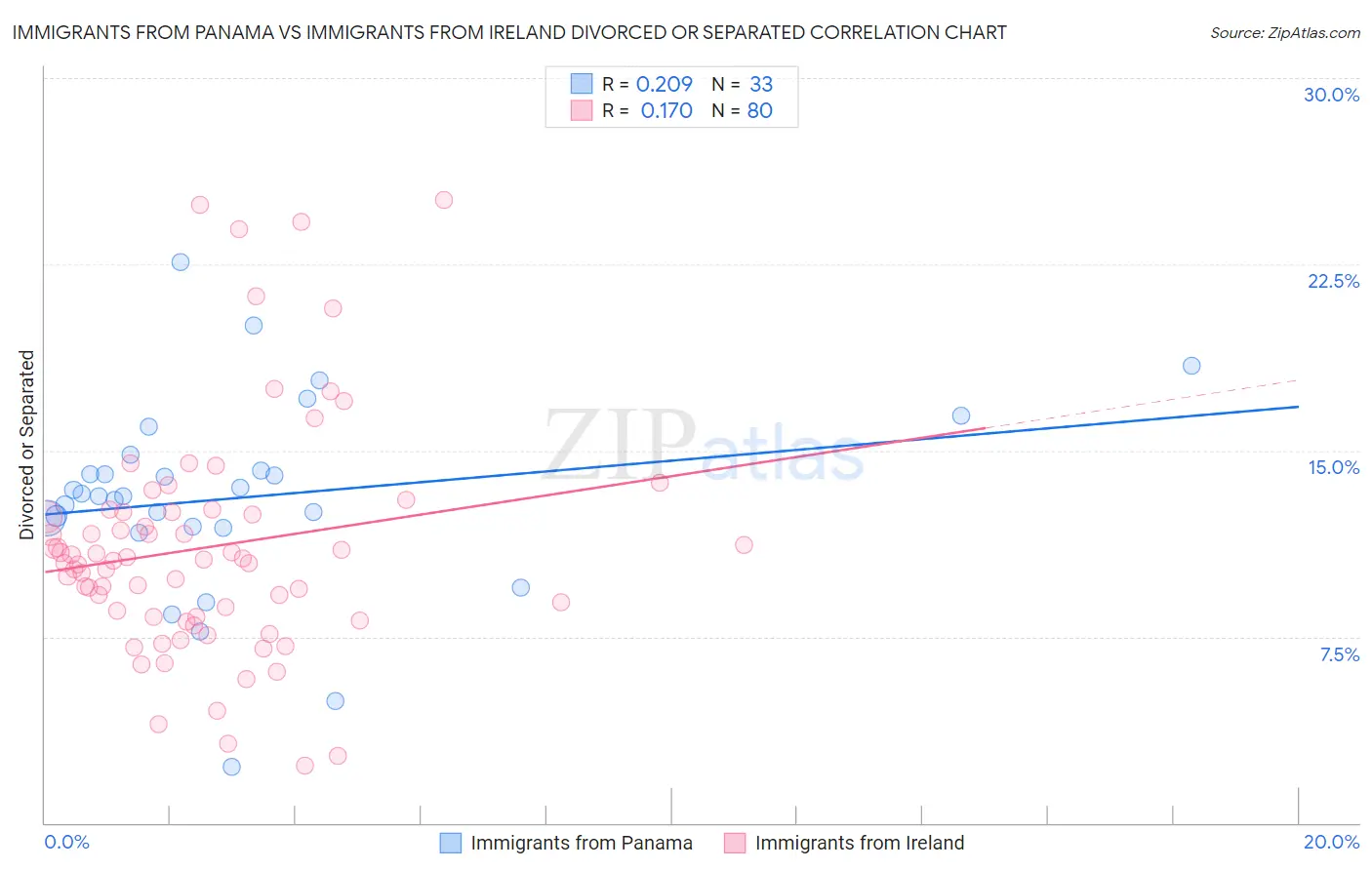 Immigrants from Panama vs Immigrants from Ireland Divorced or Separated
