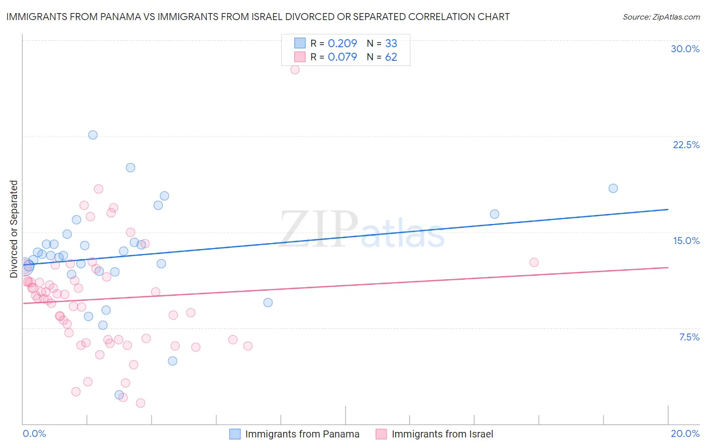 Immigrants from Panama vs Immigrants from Israel Divorced or Separated