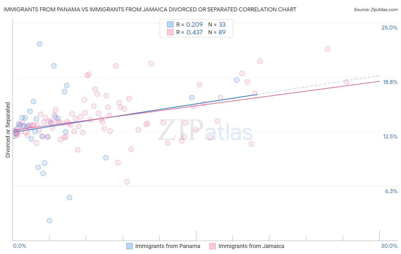 Immigrants from Panama vs Immigrants from Jamaica Divorced or Separated