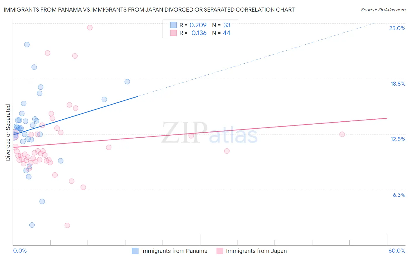 Immigrants from Panama vs Immigrants from Japan Divorced or Separated