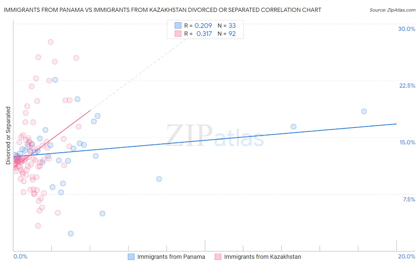 Immigrants from Panama vs Immigrants from Kazakhstan Divorced or Separated