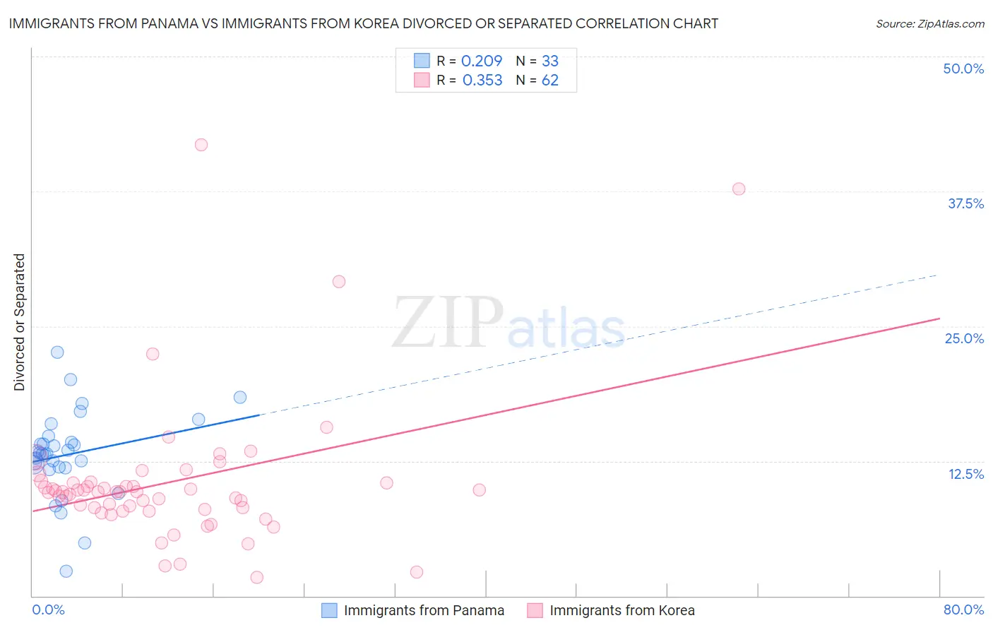 Immigrants from Panama vs Immigrants from Korea Divorced or Separated