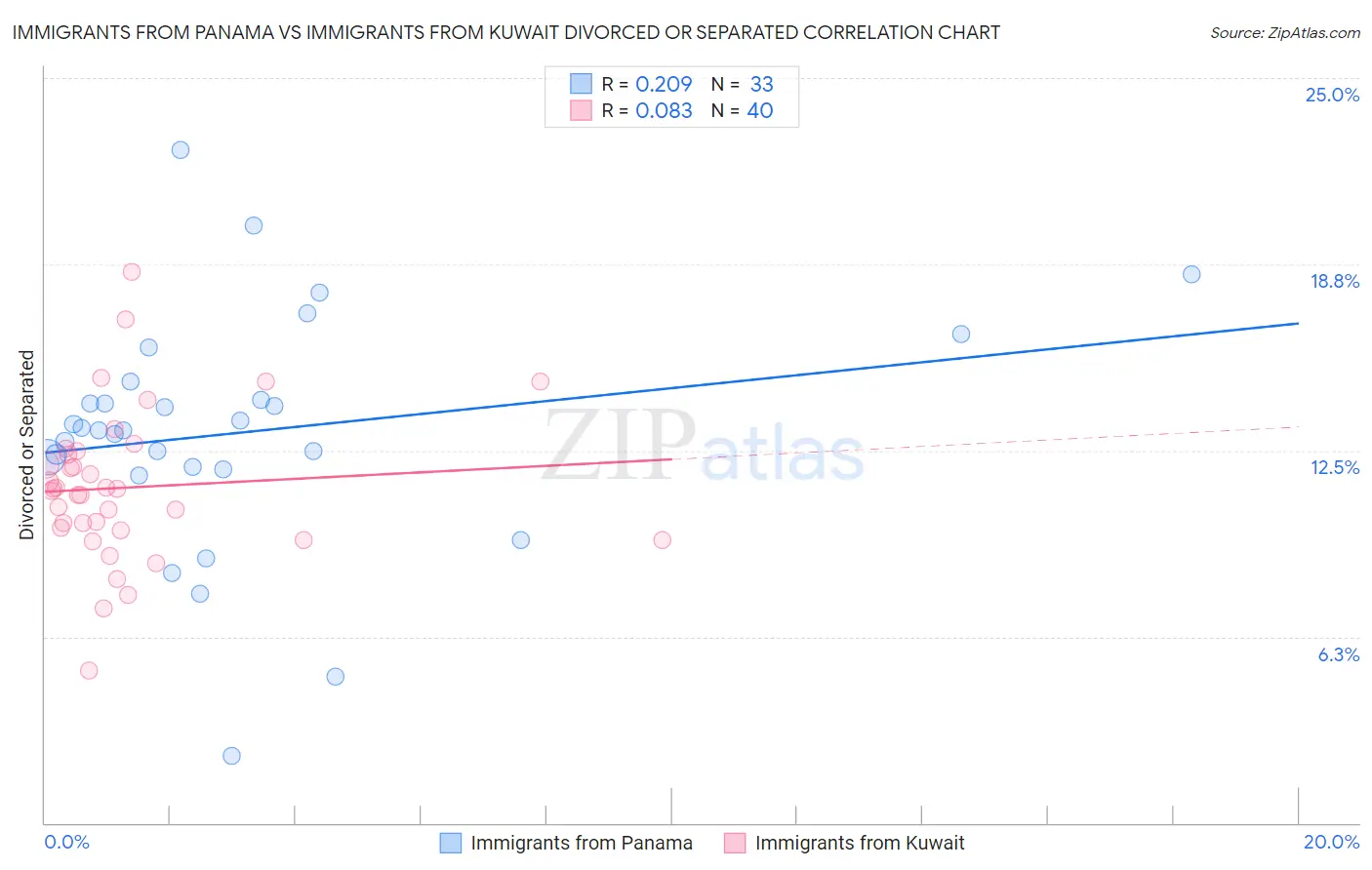 Immigrants from Panama vs Immigrants from Kuwait Divorced or Separated