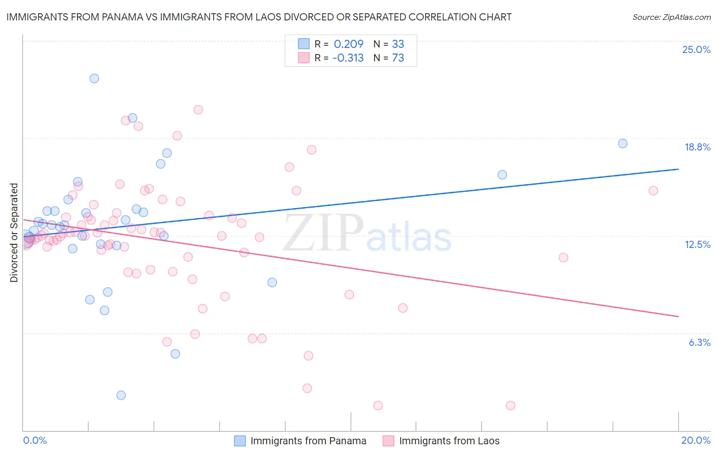 Immigrants from Panama vs Immigrants from Laos Divorced or Separated