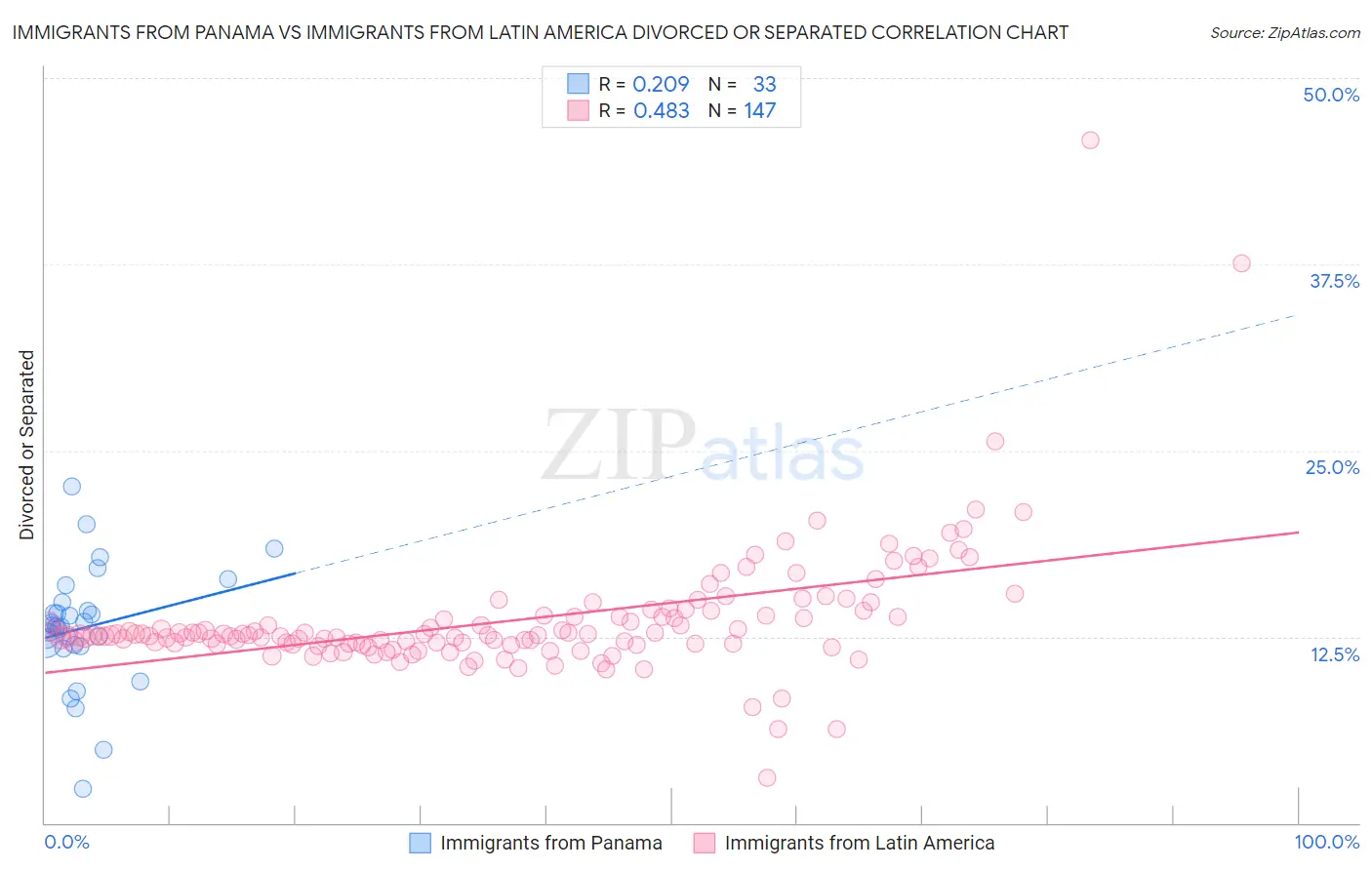 Immigrants from Panama vs Immigrants from Latin America Divorced or Separated