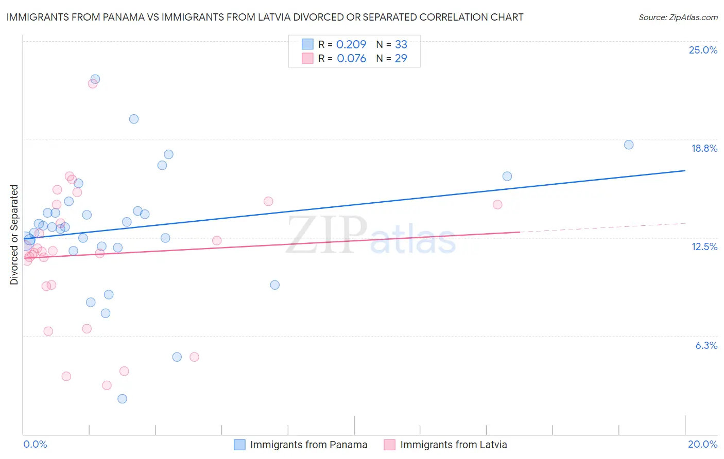Immigrants from Panama vs Immigrants from Latvia Divorced or Separated