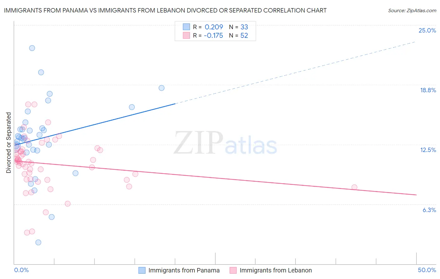 Immigrants from Panama vs Immigrants from Lebanon Divorced or Separated