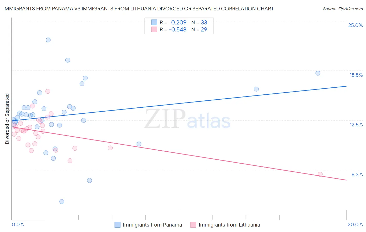 Immigrants from Panama vs Immigrants from Lithuania Divorced or Separated
