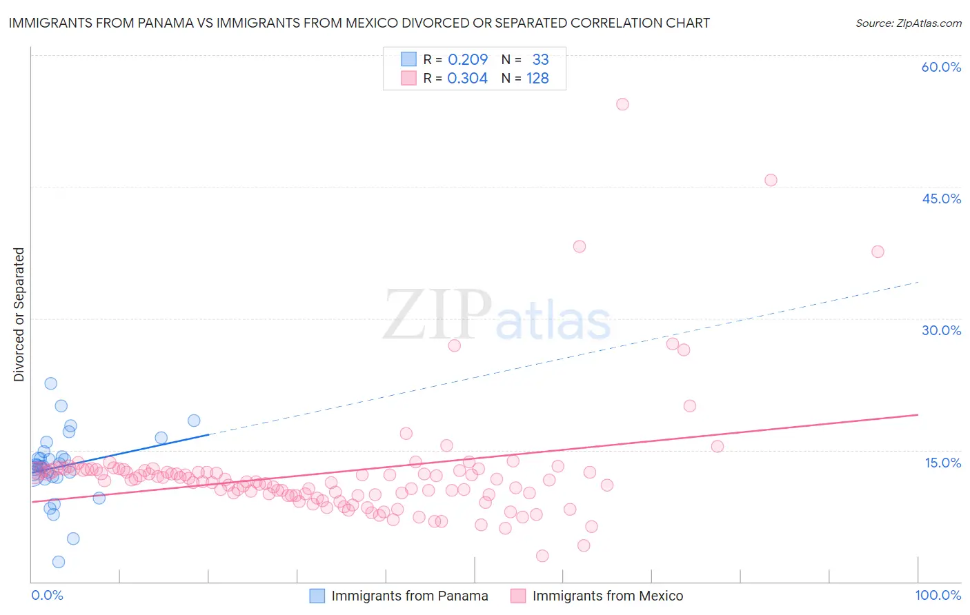 Immigrants from Panama vs Immigrants from Mexico Divorced or Separated