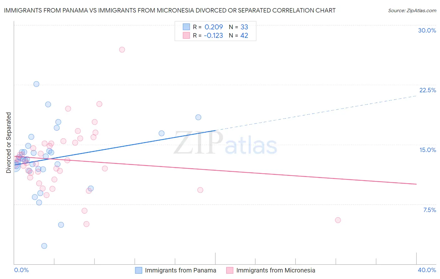 Immigrants from Panama vs Immigrants from Micronesia Divorced or Separated