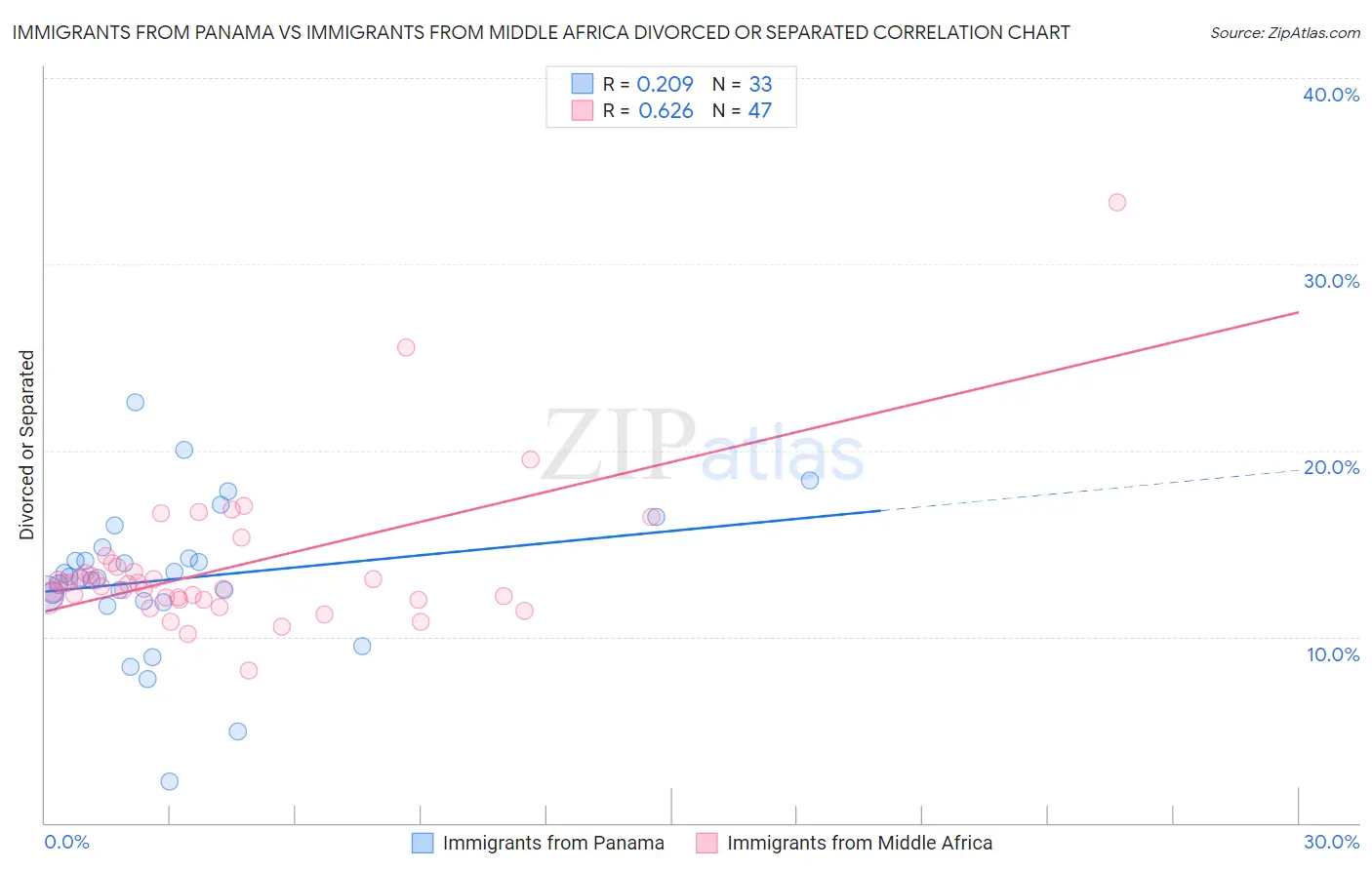 Immigrants from Panama vs Immigrants from Middle Africa Divorced or Separated