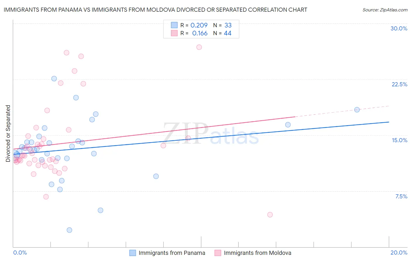 Immigrants from Panama vs Immigrants from Moldova Divorced or Separated