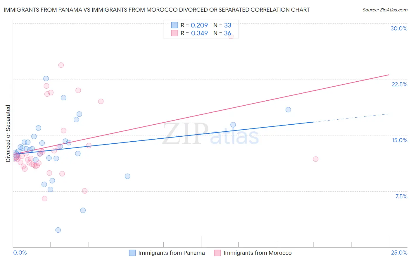 Immigrants from Panama vs Immigrants from Morocco Divorced or Separated