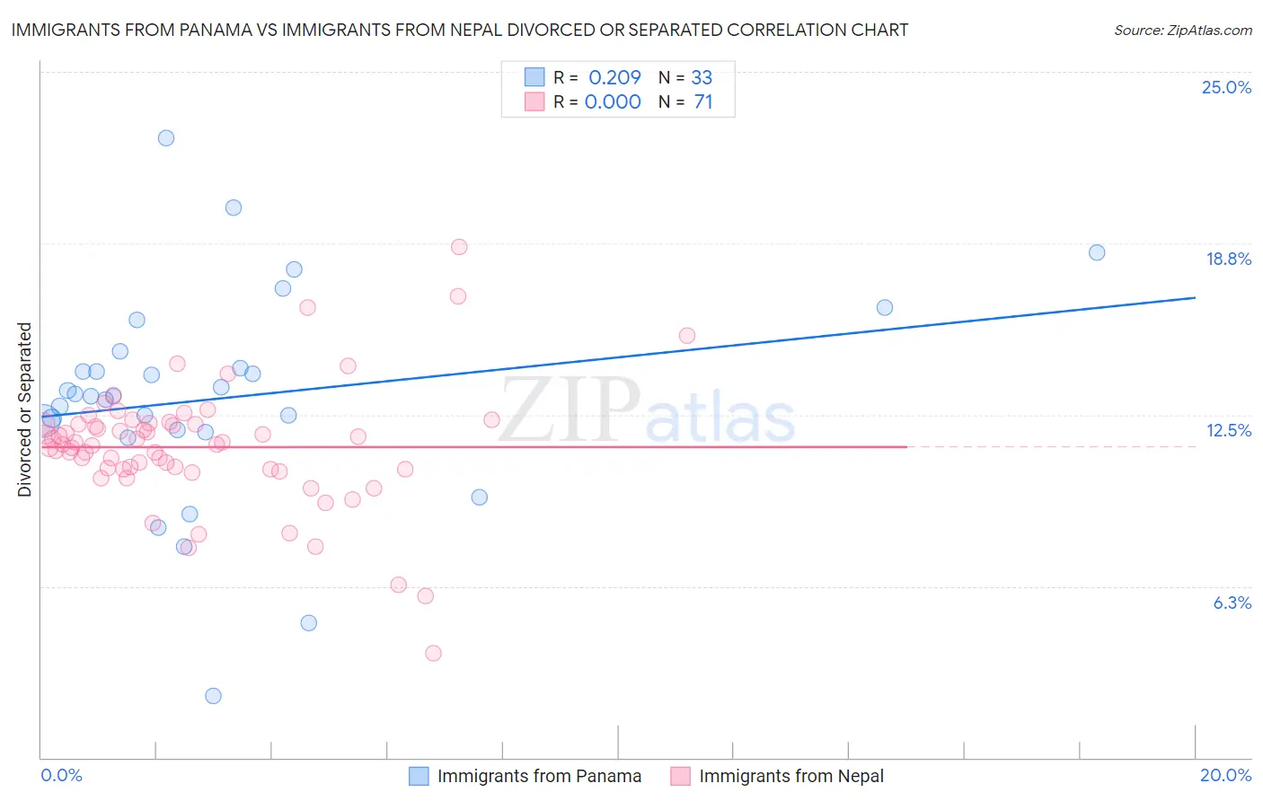 Immigrants from Panama vs Immigrants from Nepal Divorced or Separated
