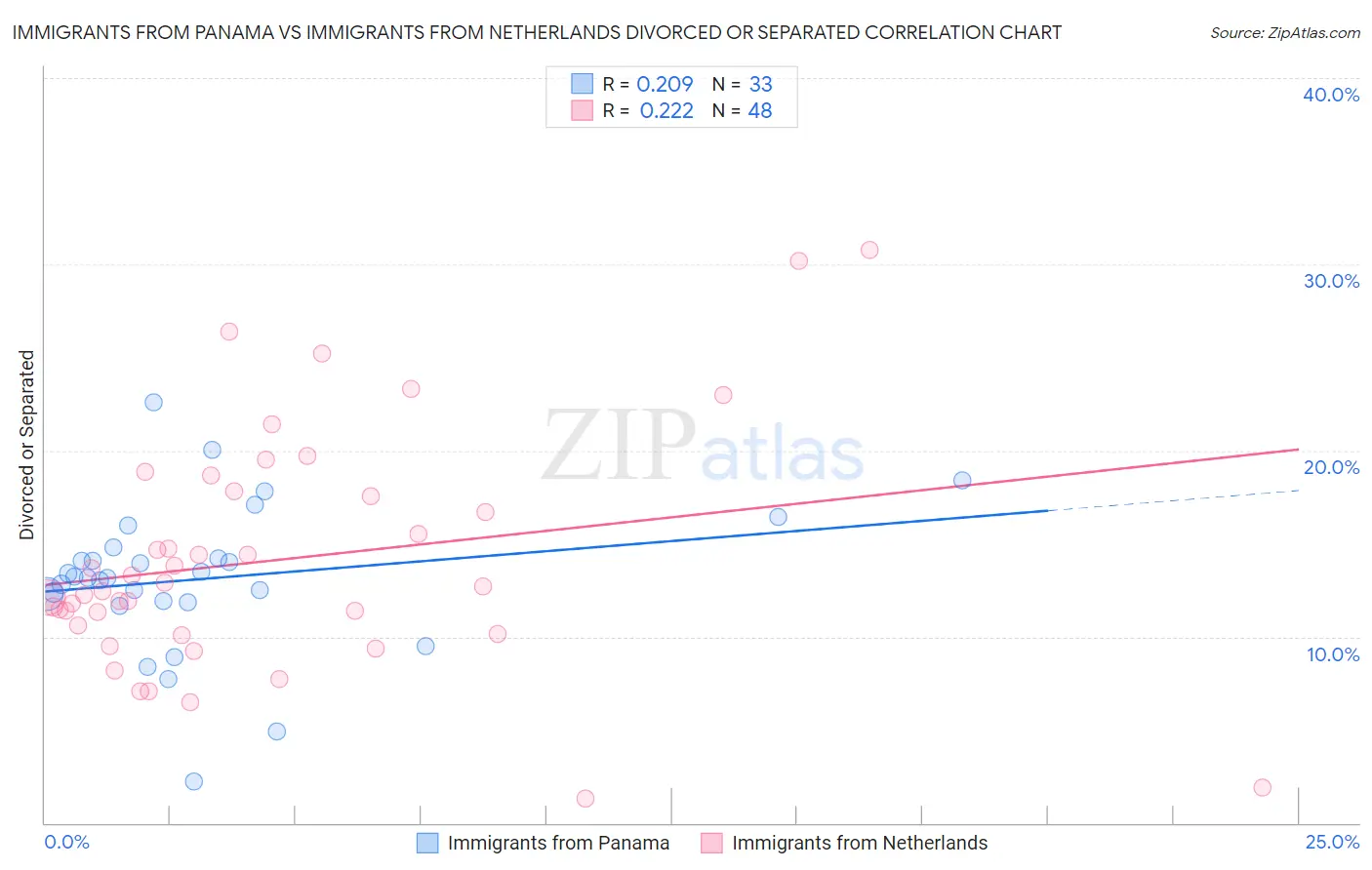 Immigrants from Panama vs Immigrants from Netherlands Divorced or Separated