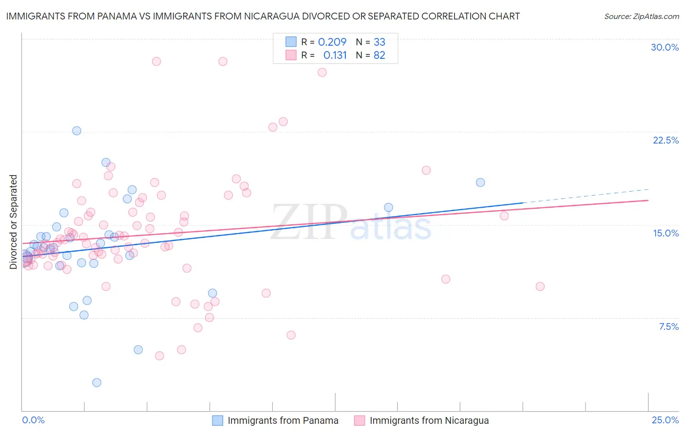 Immigrants from Panama vs Immigrants from Nicaragua Divorced or Separated