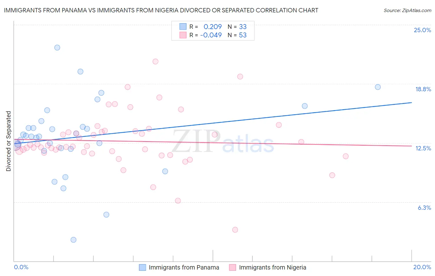 Immigrants from Panama vs Immigrants from Nigeria Divorced or Separated