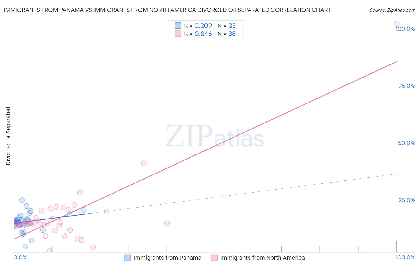 Immigrants from Panama vs Immigrants from North America Divorced or Separated