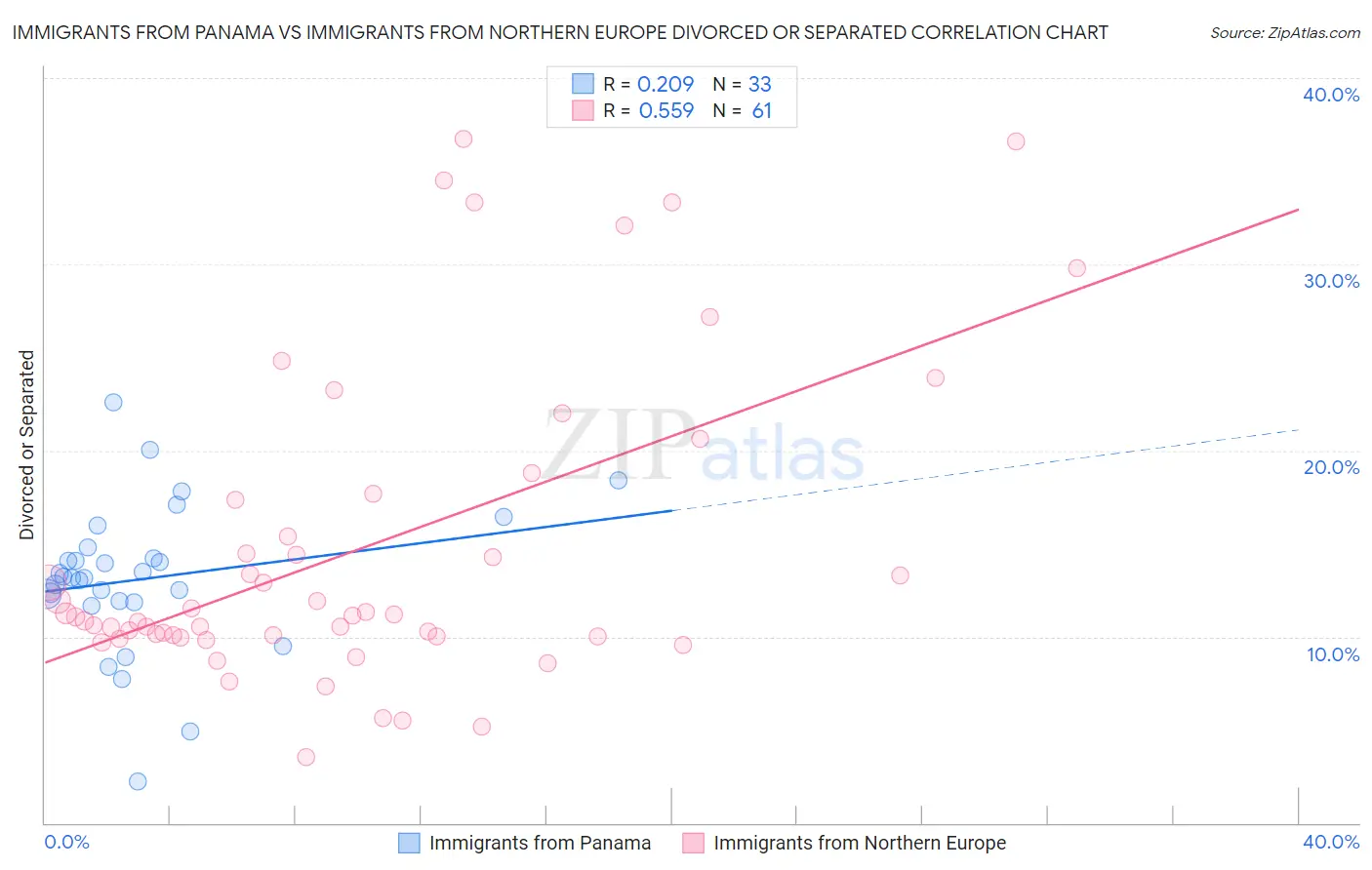 Immigrants from Panama vs Immigrants from Northern Europe Divorced or Separated