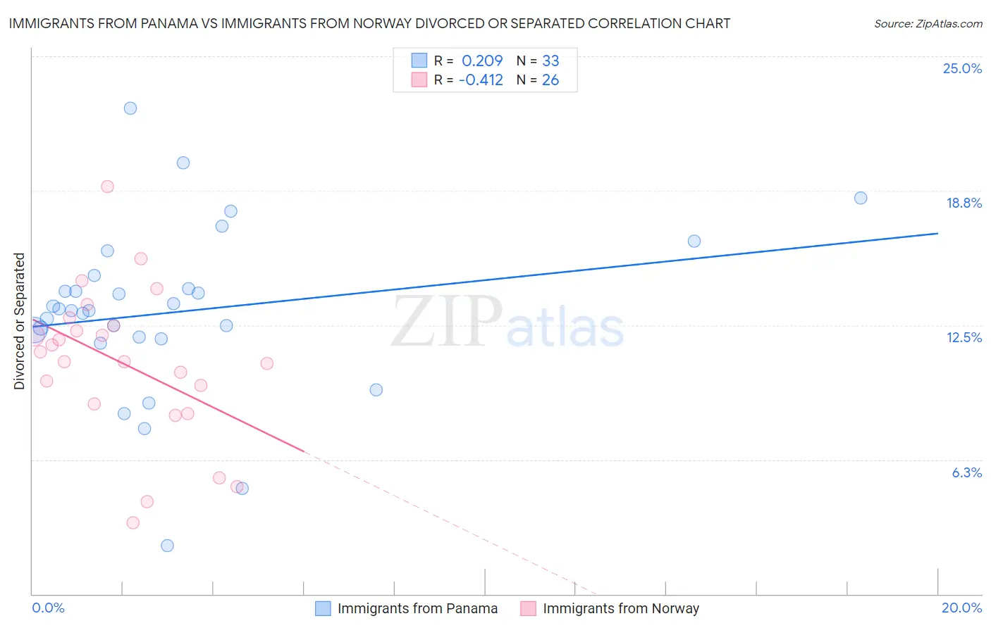 Immigrants from Panama vs Immigrants from Norway Divorced or Separated