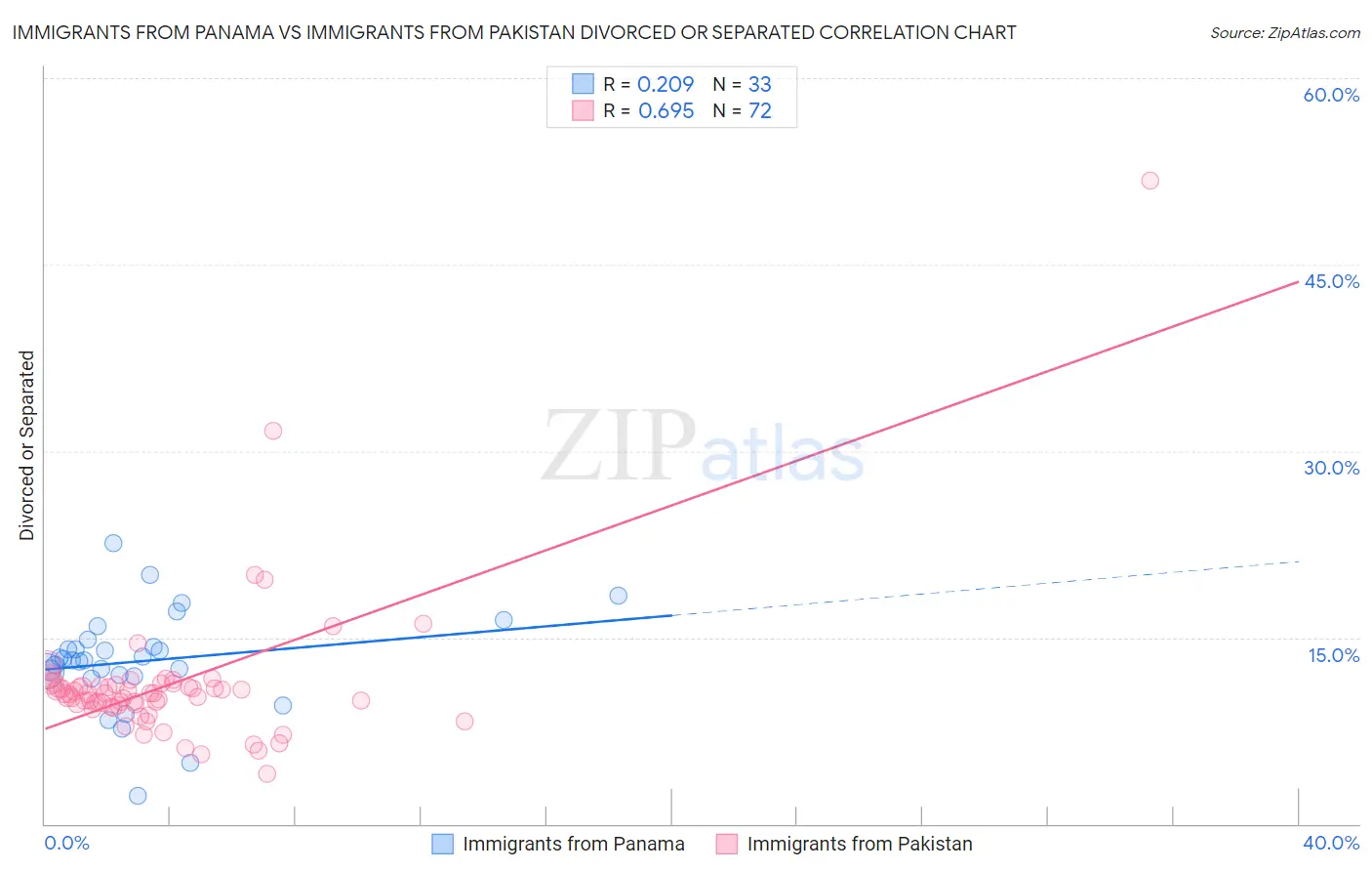 Immigrants from Panama vs Immigrants from Pakistan Divorced or Separated