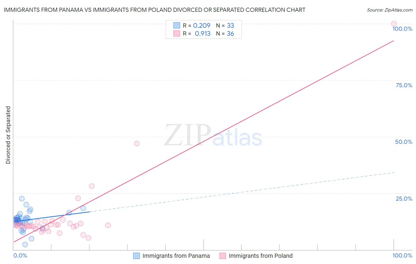 Immigrants from Panama vs Immigrants from Poland Divorced or Separated