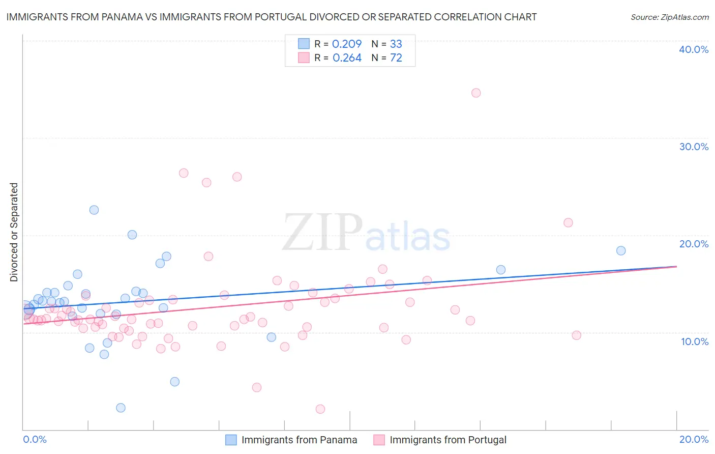 Immigrants from Panama vs Immigrants from Portugal Divorced or Separated