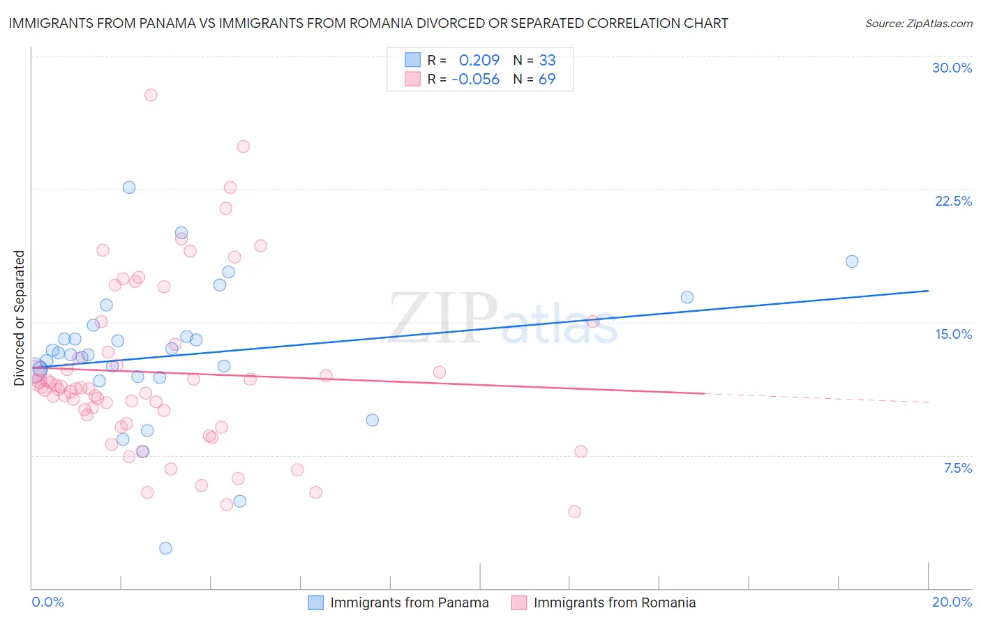Immigrants from Panama vs Immigrants from Romania Divorced or Separated