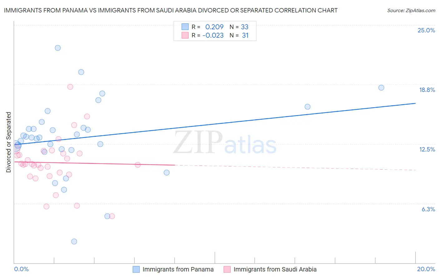 Immigrants from Panama vs Immigrants from Saudi Arabia Divorced or Separated