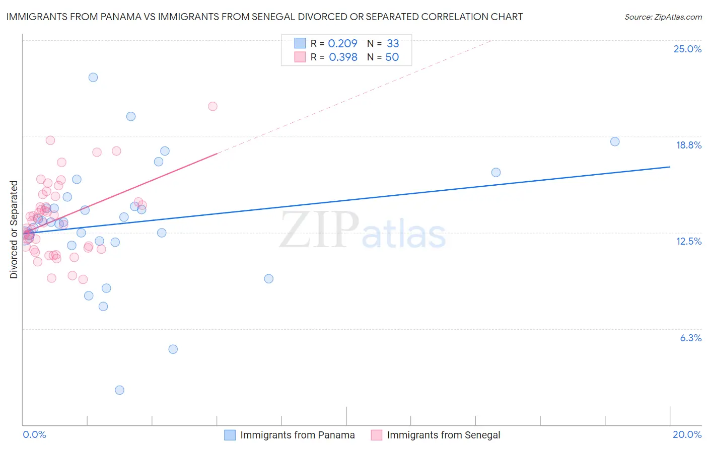 Immigrants from Panama vs Immigrants from Senegal Divorced or Separated