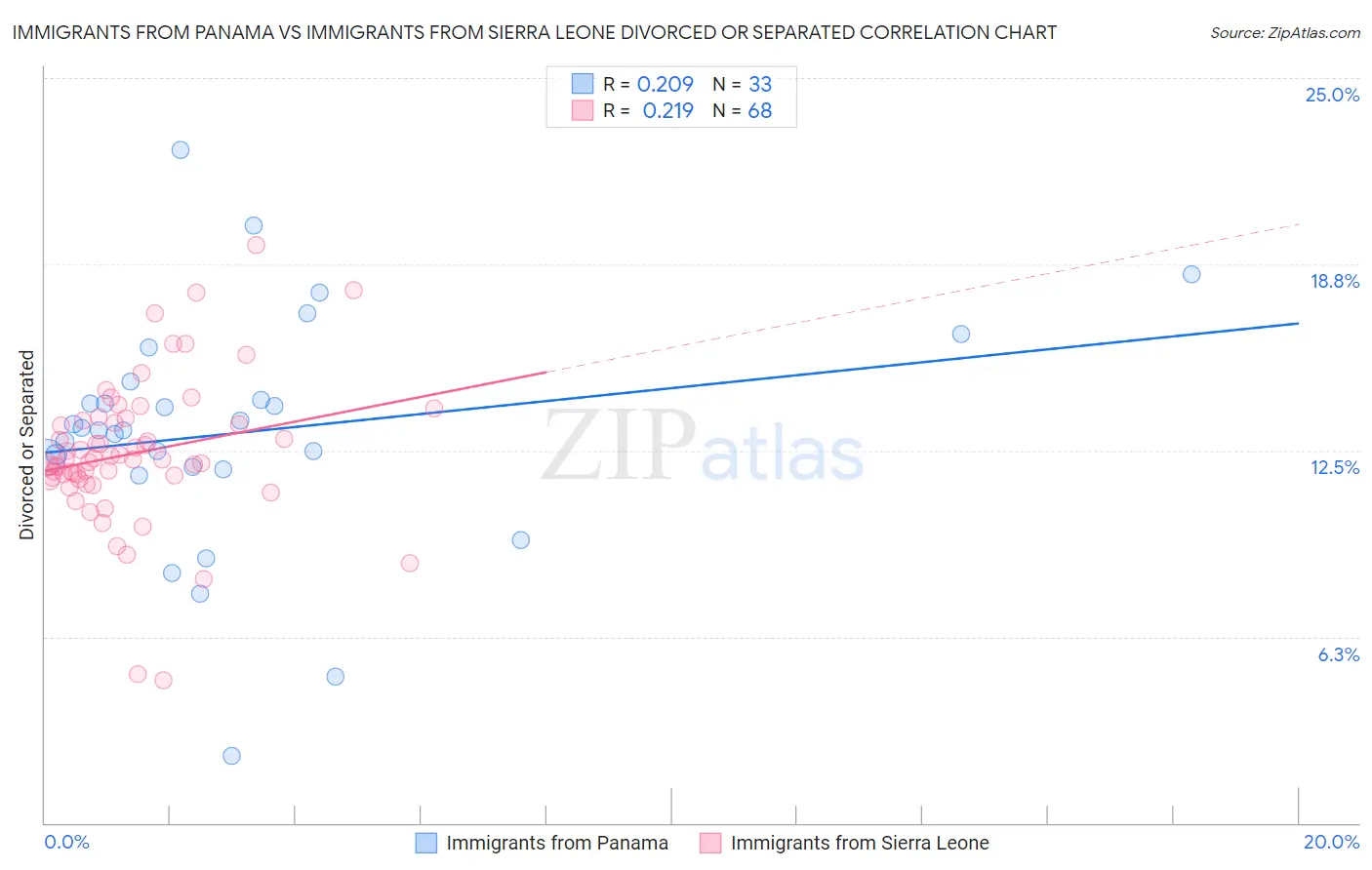 Immigrants from Panama vs Immigrants from Sierra Leone Divorced or Separated