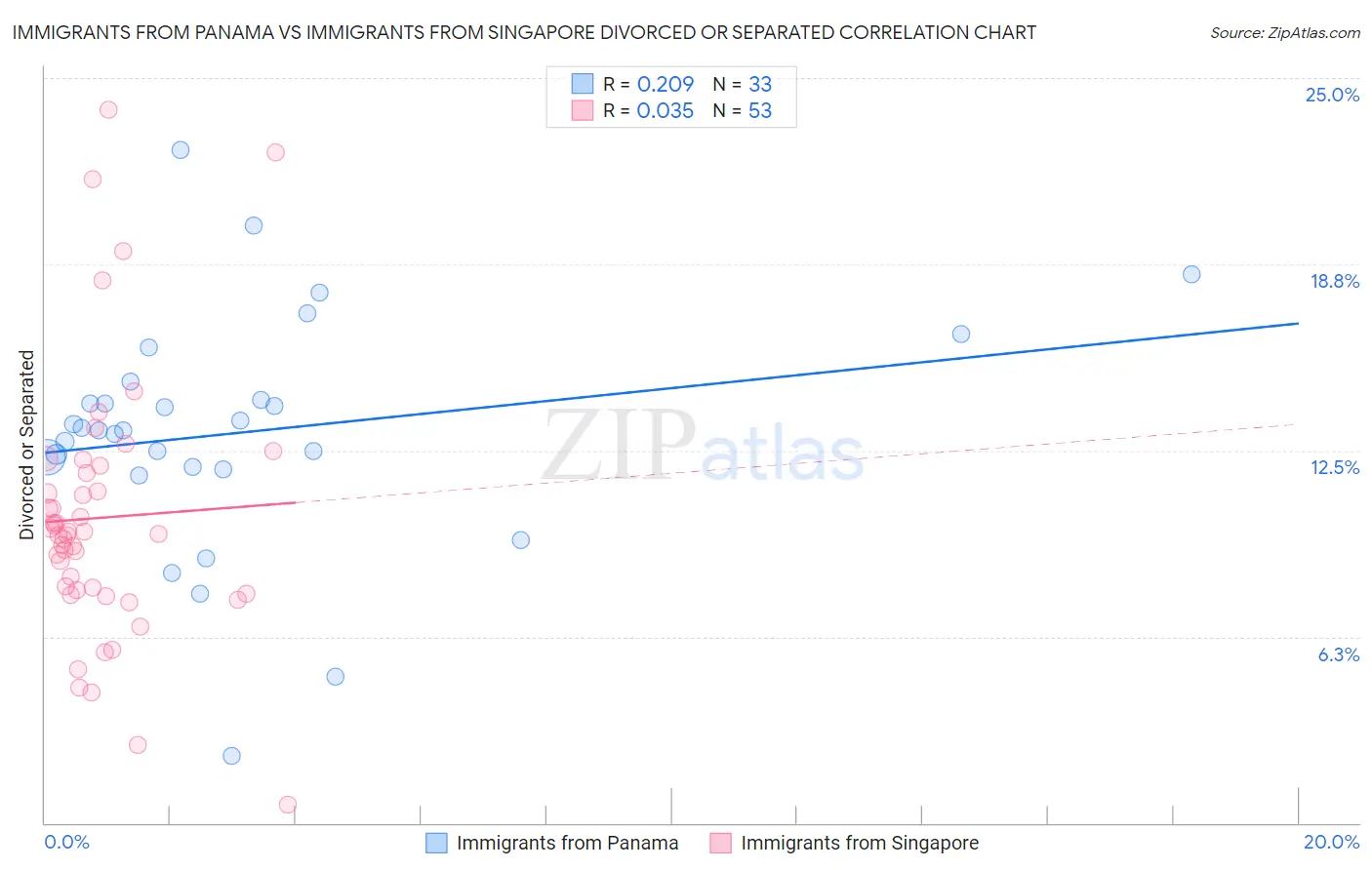 Immigrants from Panama vs Immigrants from Singapore Divorced or Separated