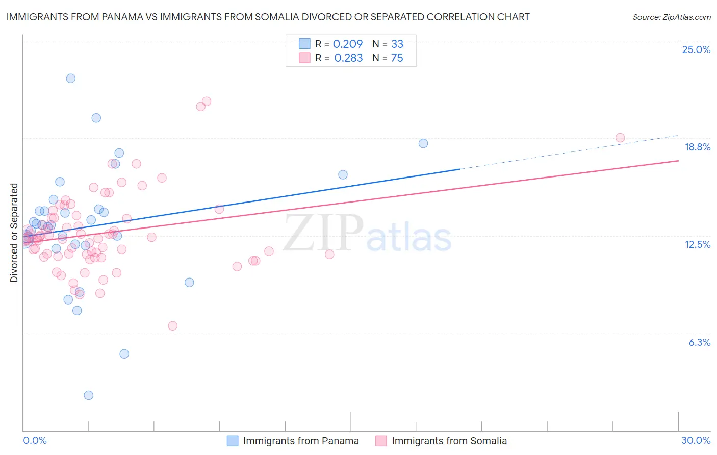 Immigrants from Panama vs Immigrants from Somalia Divorced or Separated